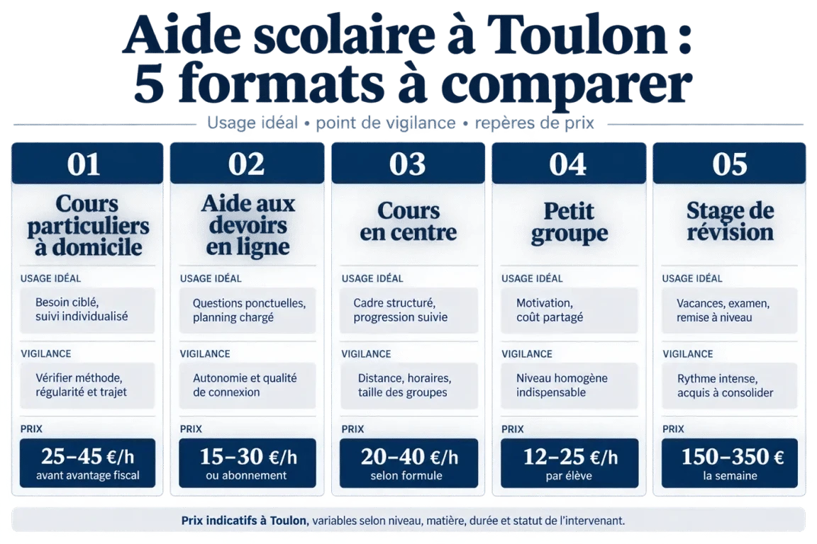 cours particuliers aide aux devoirs toulon : comparaison des formats et repères de prix