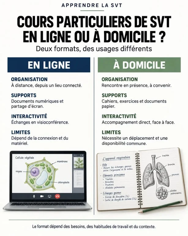 Cours particuliers SVT en ligne ou à domicile : comparaison des formats