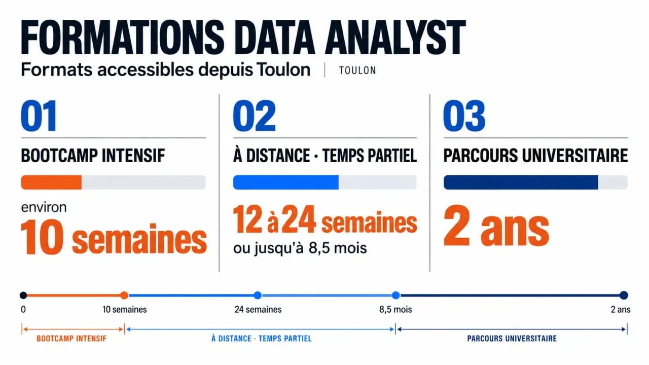 Formation Data Analyst à Toulon : comparaison des formats bootcamp, distance et universitaire