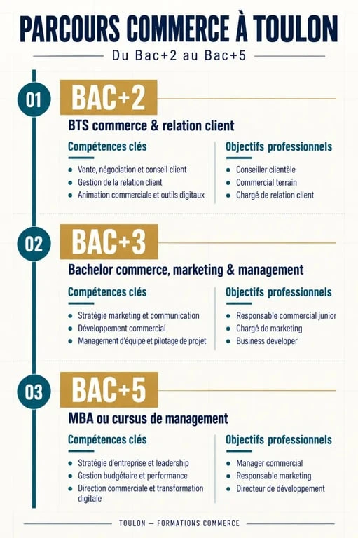 Infographie des parcours de formation commerce à Toulon du Bac+2 au Bac+5