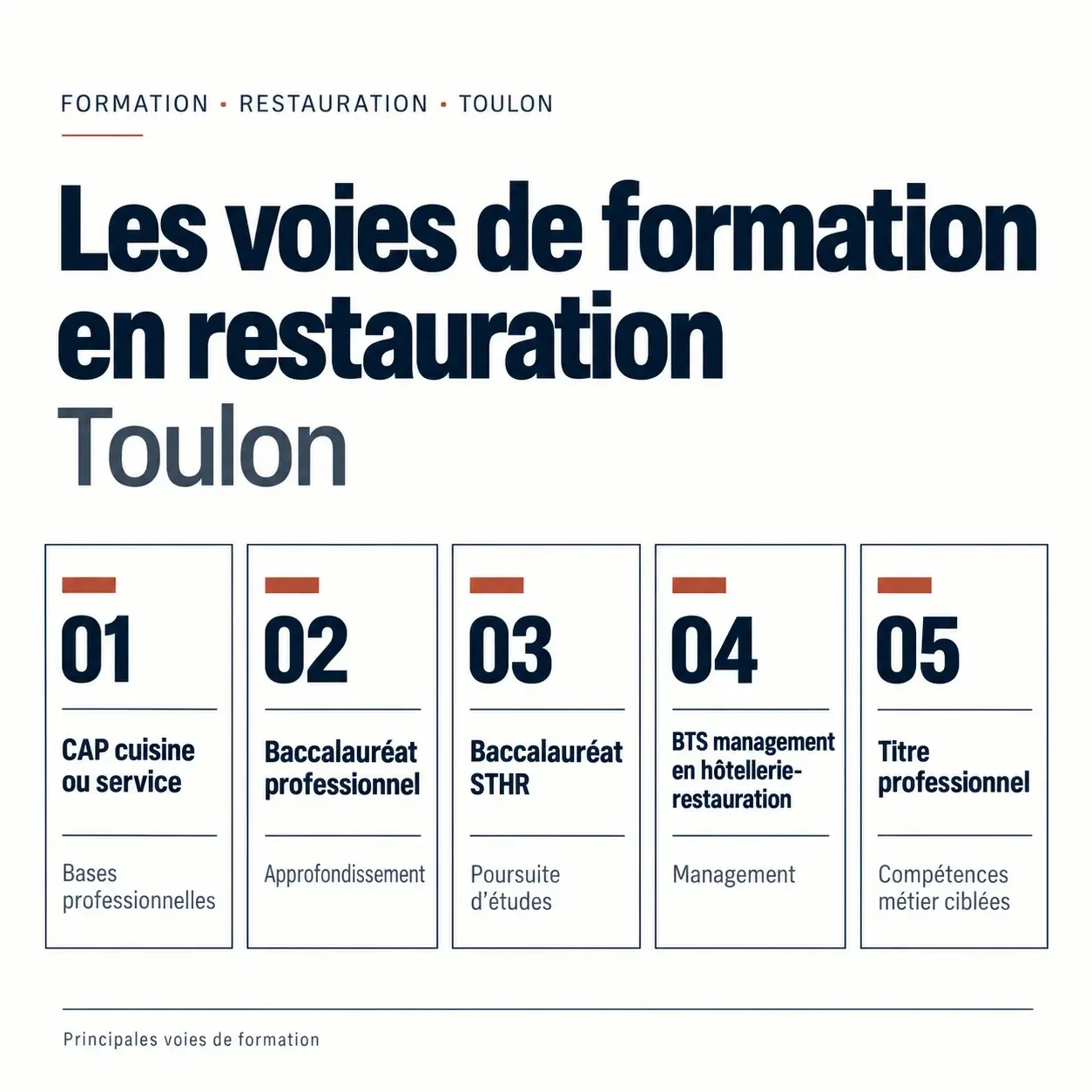 Formation restauration Toulon : panorama des parcours du CAP au BTS et titre professionnel