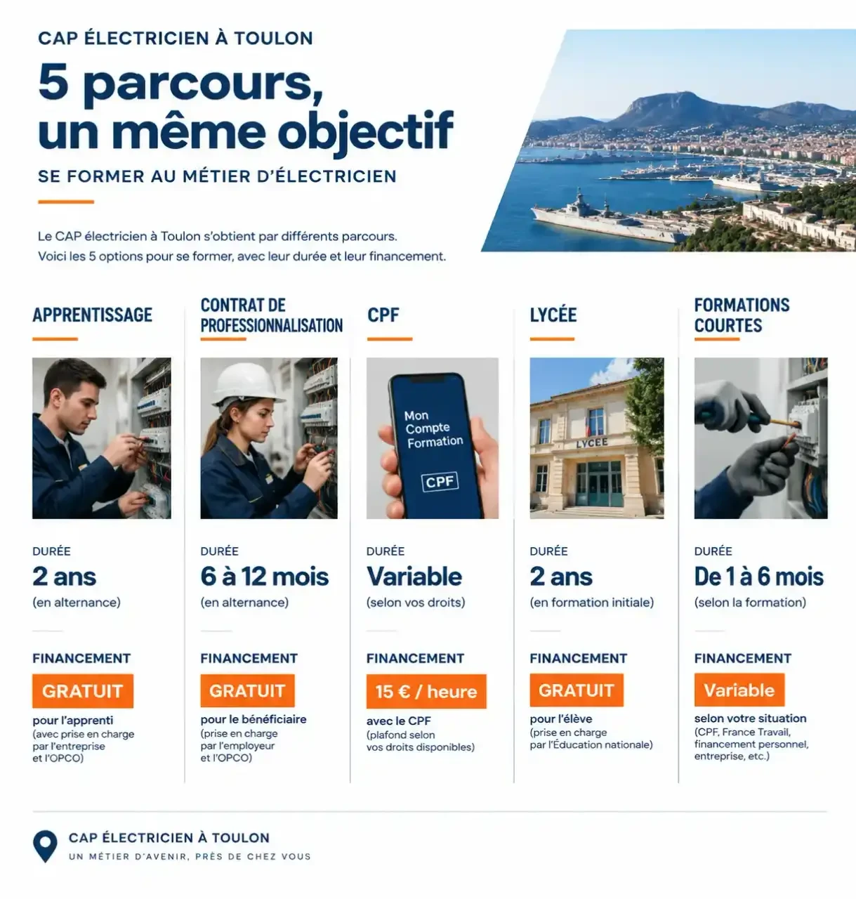 Comparatif des parcours de formation électricien à Toulon : durée et financement du CAP en apprentissage, contrat de professionnalisation, CPF et lycée